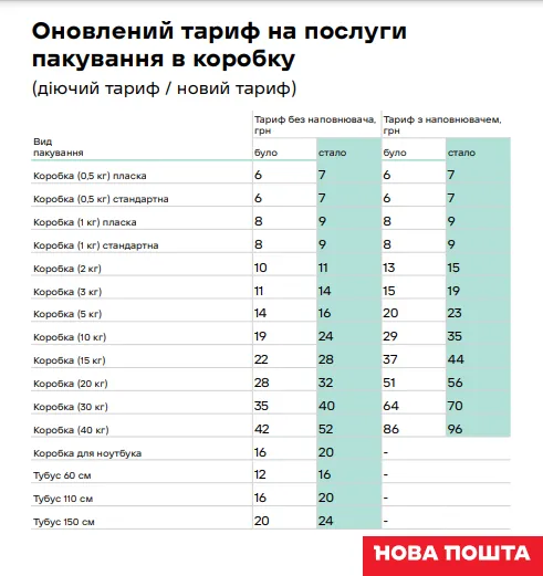 «Нова Пошта» підвищує тарифи на доставку та пакування