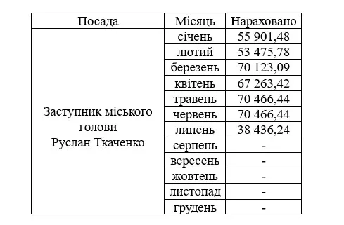 Зарплата Руслана Ткаченка