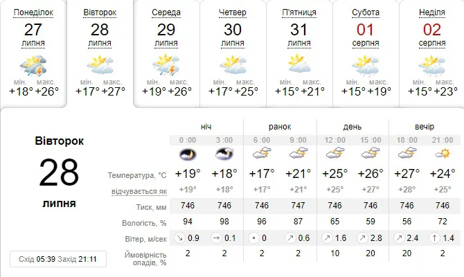 Спекотно: погода в Луцьку на вівторок, 28 липня