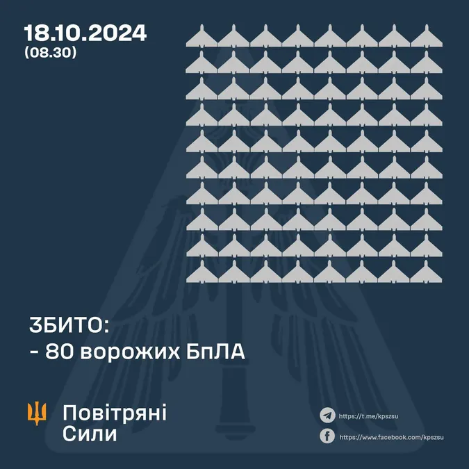 Масована атака: уночі сили ППО збили 80 із 135 «шахедів»