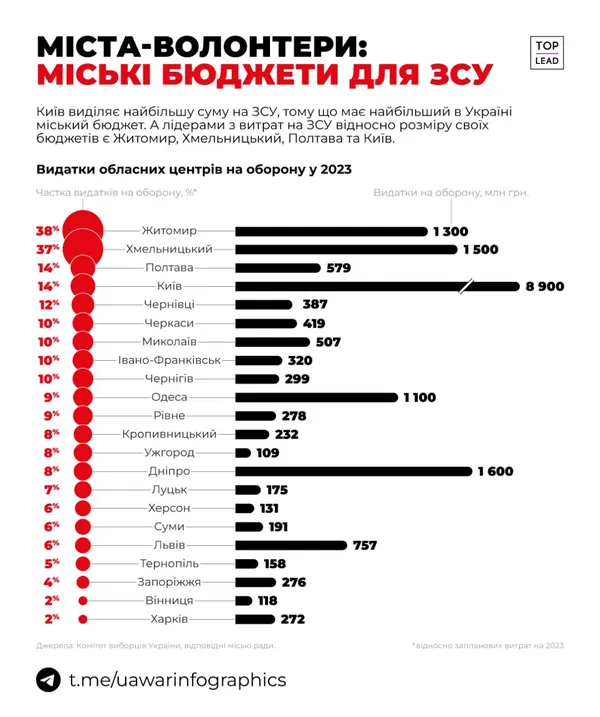 Луцьк на чолі з Поліщуком – в антилідерах  у допомозі ЗСУ