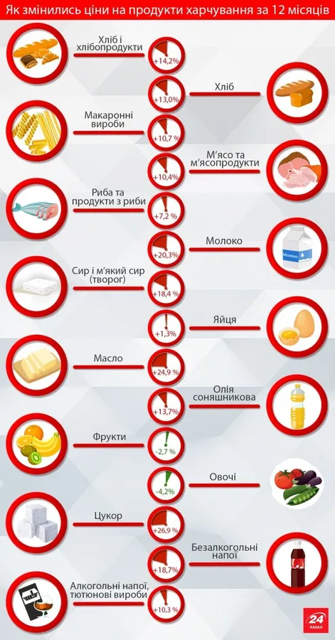 Як змінилися ціни на продукти харчування за рік