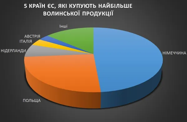 Як Волинь торгувала з Європейським Союзом у 2016 році
