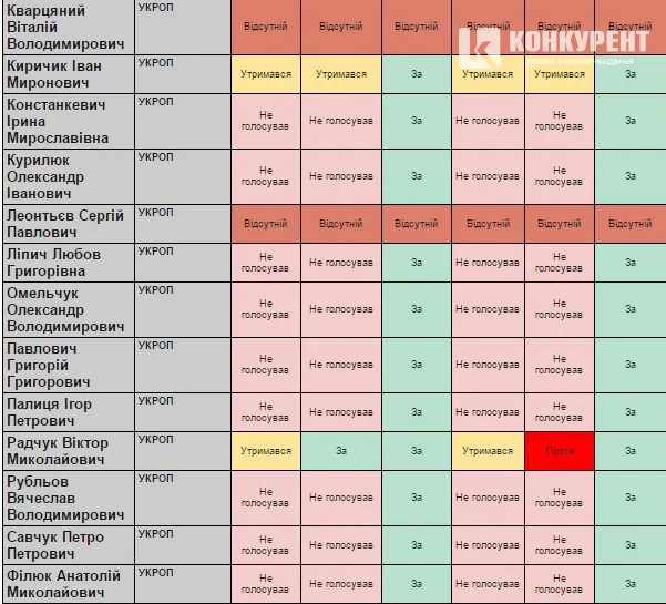 Як депутати Волиньради голосували за представників громадськості у поліцейську комісію (СПИСОК)