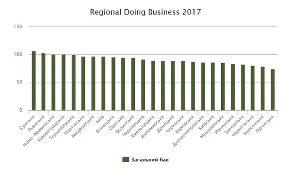 Дослідили, чи вигідно вести бізнес на Волині