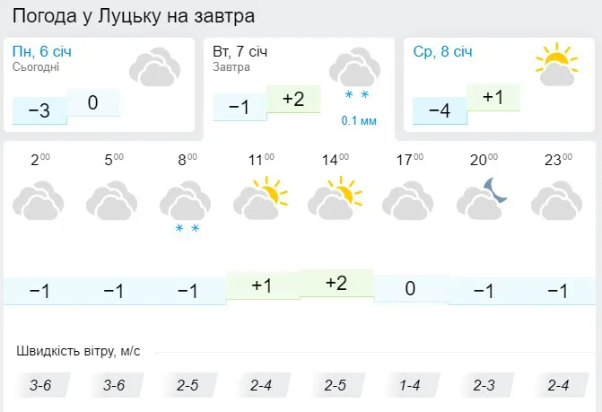 І знову плюс: погода в Луцьку на вівторок, 7 січня