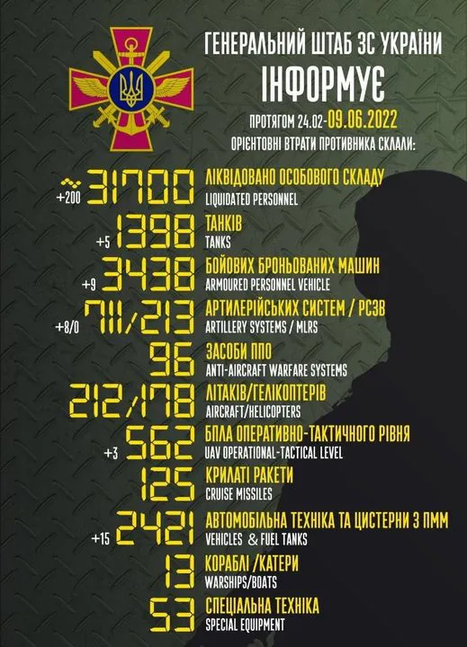Близько 31 700 рашистів, 1398 танків, 711 артилерійських систем: втрати ворога на 9 червня