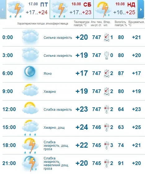 Хмари і дощ: погода в Луцьку на суботу, 18 серпня
