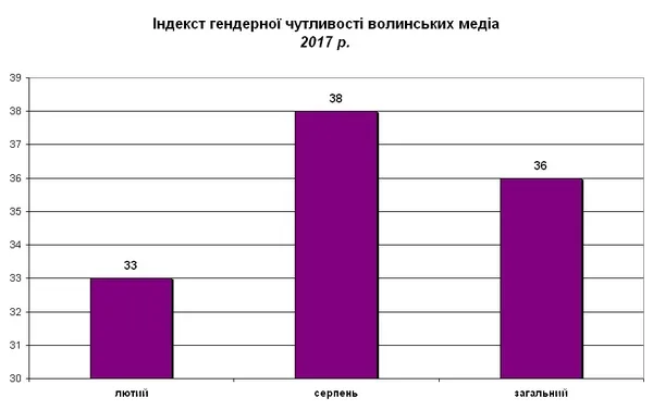 Невидимі жінки: як волинські ЗМІ дотримуються гендерного балансу