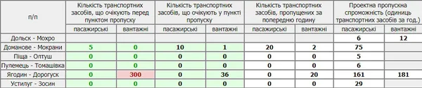 Біля «Ягодина» – черга із 300 вантажівок