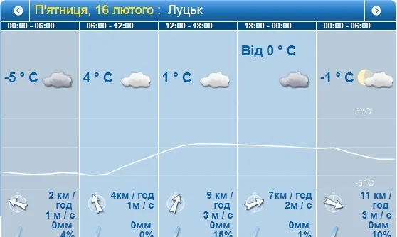 Сонце де-не-де виглядатиме із-за хмар: погода в Луцьку на п'ятницю, 16 лютого 