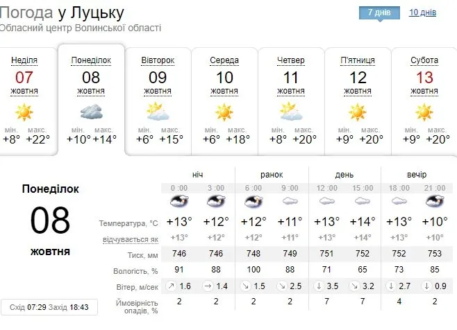 Похмуро: погода в Луцьку на понеділок, 8 жовтня