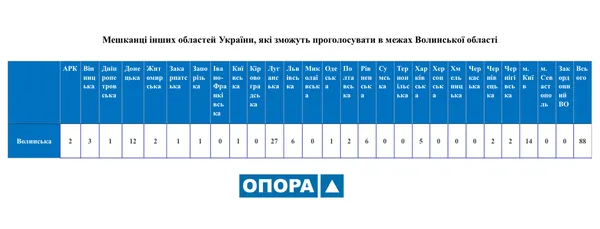 Майже 200 волинян змінили місце голосування