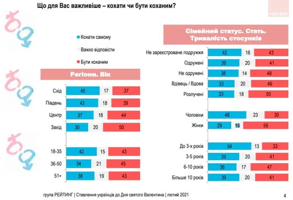 Понад половина українців планують дарувати подарунки на День святого Валентина - соцопитування