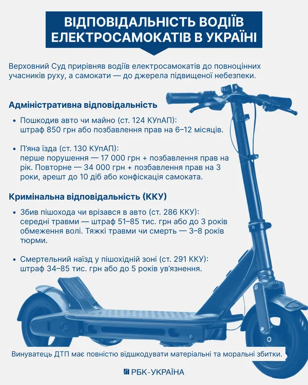 Водіїв електросамокатів прирівняли до учасників руху: що їм тепер загрожує