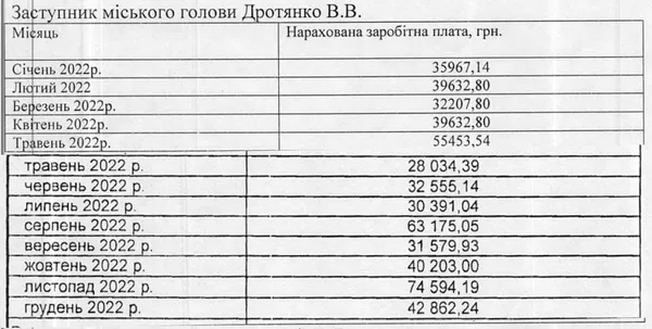 Зарплата Вікторії Дротянко