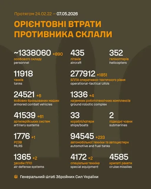 Близько 1 338 060 окупантів, 41 539 артсистем, 277 912 БпЛА: втрати ворога на 7 травня
