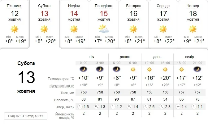 Літо повертається: погода в Луцьку на суботу, 13 жовтня
