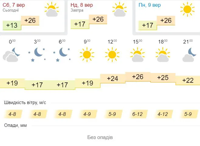 Тепло повернулося: погода в Луцьку на неділю, 8 вересня
