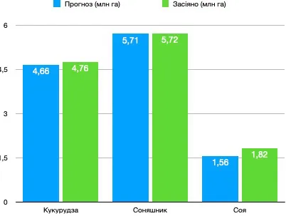 Більше кукурудзи та соняшника, менше сої: якою була посівна-2019