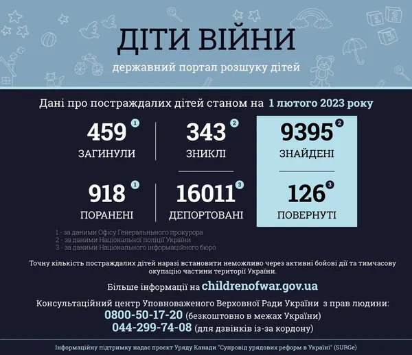 В Україні внаслідок повномасштабної війни постраждали 1377 дітей