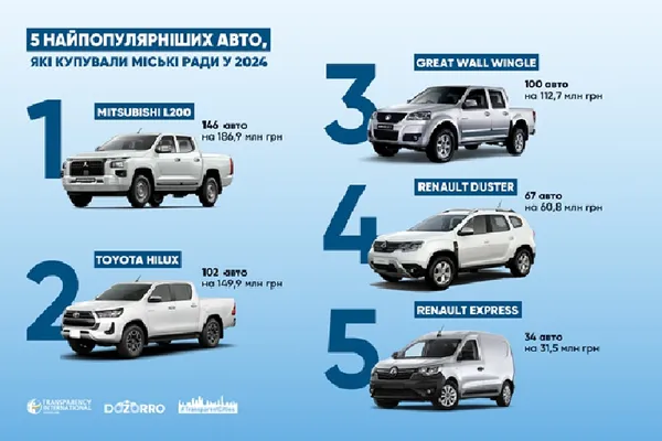 Луцьк – у п’ятірці лідерів серед міст, які купували авто у 2024 році