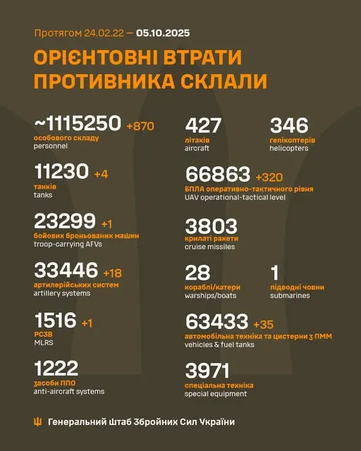 Близько 1 115 250 окупантів, 11 230 танків, 66 863 БпЛА: втрати ворога на 5 жовтня