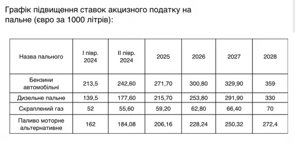 Кабмін схвалив законопроєкт з підвищення акцизу на пальне