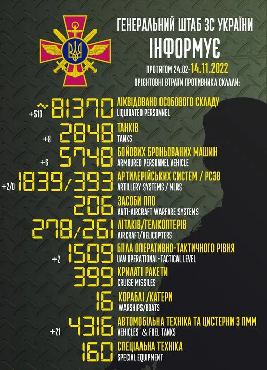 Близько 81 370 окупантів, 2848 танків, 1839 артсистем: втрати ворога на 14 листопада