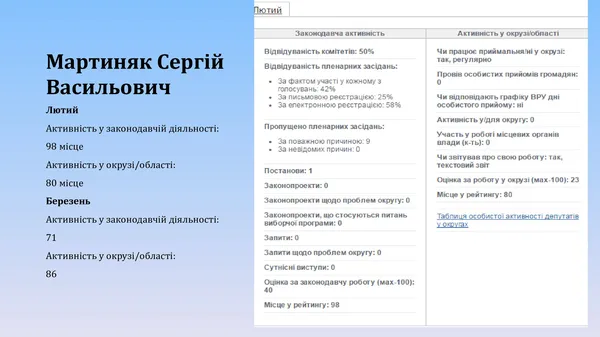 Наскільки активні волинські нардепи (оновлено)