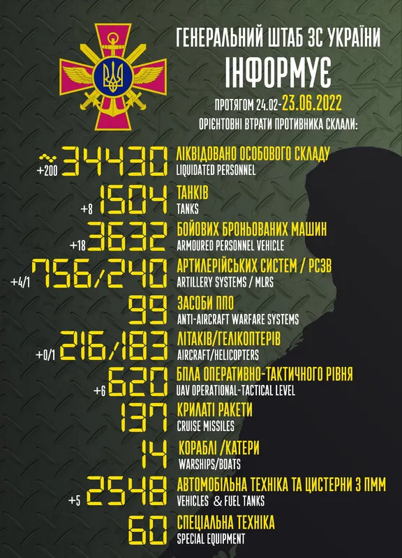 Близько 34 430 окупантів і понад 1500 танків: втрати ворога на 23 червня