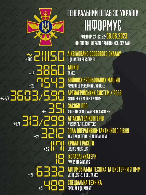 Близько 211 150 окупантів, 3860 артсистем, 3603 безпілотники: втрати ворога на 6 червня