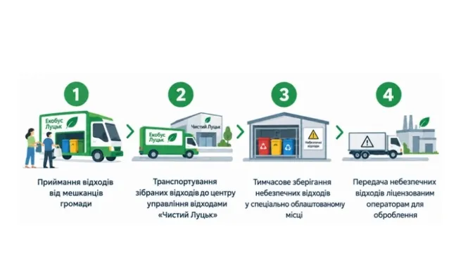 У Луцьку запустять «Екобус»: що можна буде здати безкоштовно та як він працюватиме