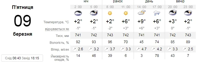 Можливий дощ: погода в Луцьку на п'ятницю, 9 березня