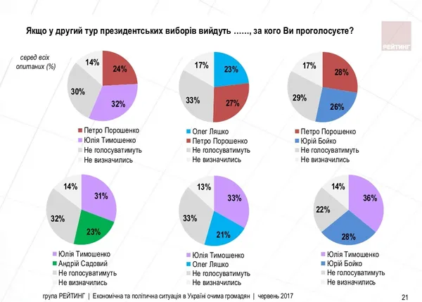 Кого українці бачать на посаді Президента (рейтинг)