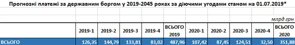 Назвали суми, які Україна повинна заплатити  за держборгом
