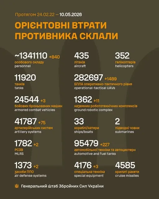 Близько 1 341 110 окупантів, 41 787 артсистем, 282 697 БпЛА: втрати ворога на 10 травня