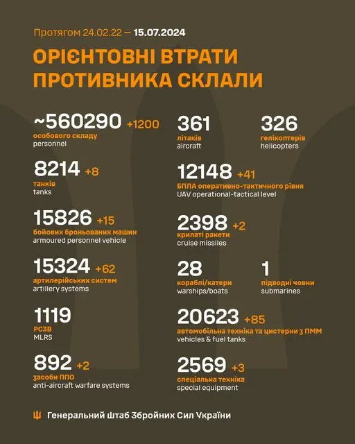 Близько 560 290 окупантів, 12 148 БпЛА, 2398 крилатих ракет: втрати ворога на 15 липня