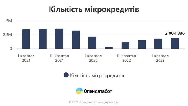 Українці щомісяця беруть понад 650 тисяч мікрокредитів