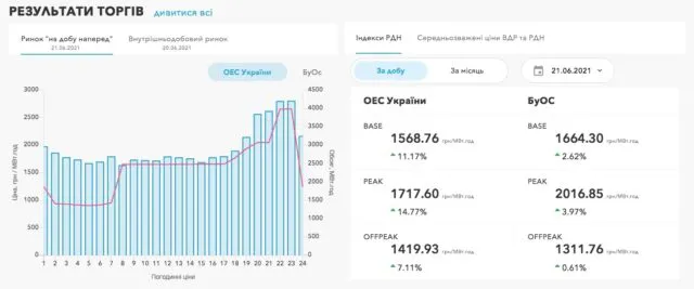 Після зупинки блоків АЕС ціна електроенергії стрибнула на 20%