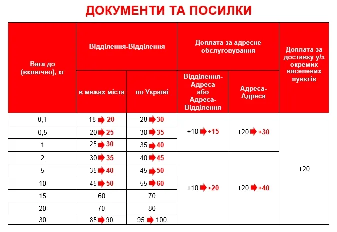 «Нова пошта» підвищує тарифи 