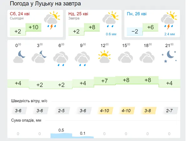Прохолодно: погода в Луцьку на неділю, 25 квітня