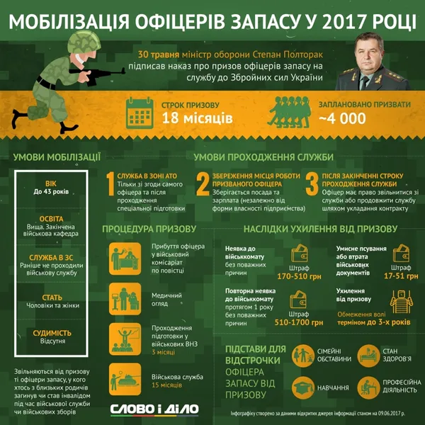 Мобілізація офіцерів запасу: кого можуть призвати (інфографіка)