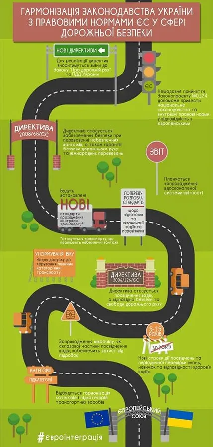 Українцям доведеться перездавати на права кожні 5 років 