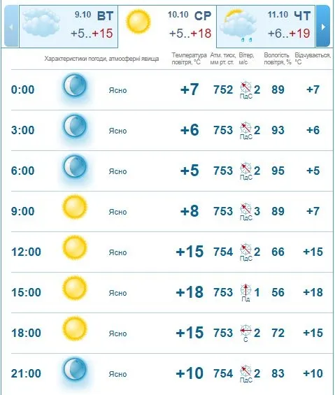 Потепліє: погода в Луцьку на середу, 10 жовтня