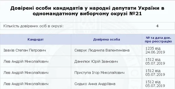 Назвали довірених осіб волинських кандидатів-мажоритарників