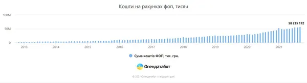 Кількість грошей на рахунках ФОПів за останні роки збільшилась увосьмеро