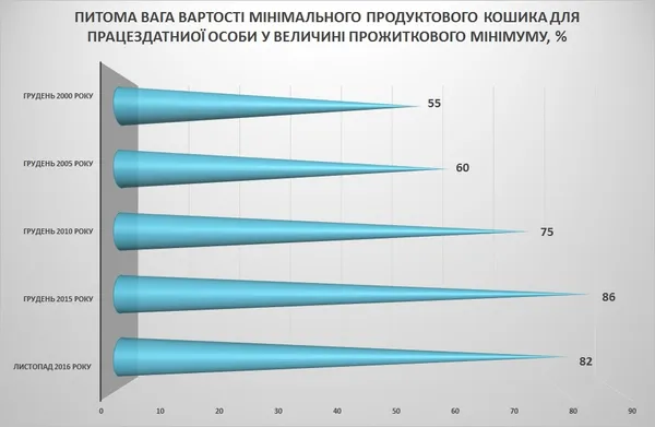 Вартість продуктового кошика становить 82% від прожиткового мінімуму (інфографіка)