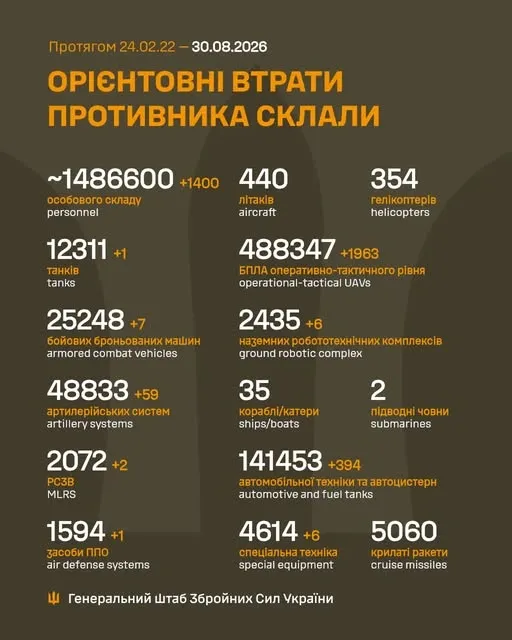 Близько 1 486 600 окупантів, 48 833 артсистеми, 488 347 БпЛА: втрати ворога на 30 серпня