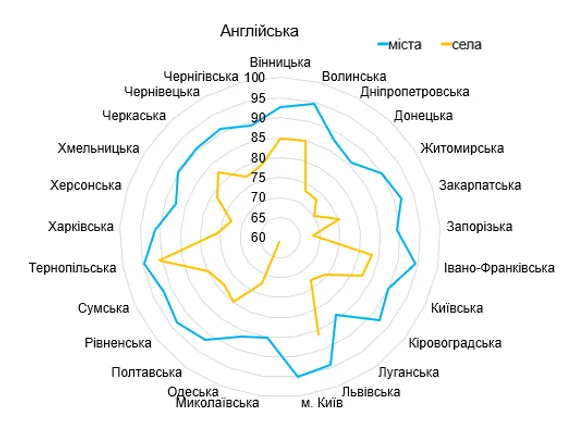 (НЕ)рівні можливості: чому різняться результати ЗНО в містах та селах